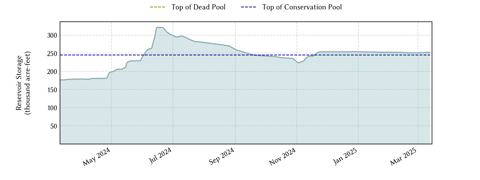 plot of recent storage data