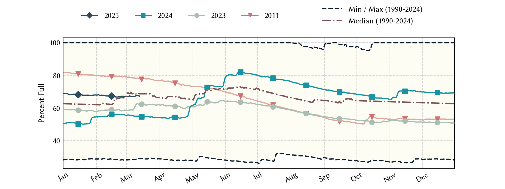 plot of statistics on the past three years of data