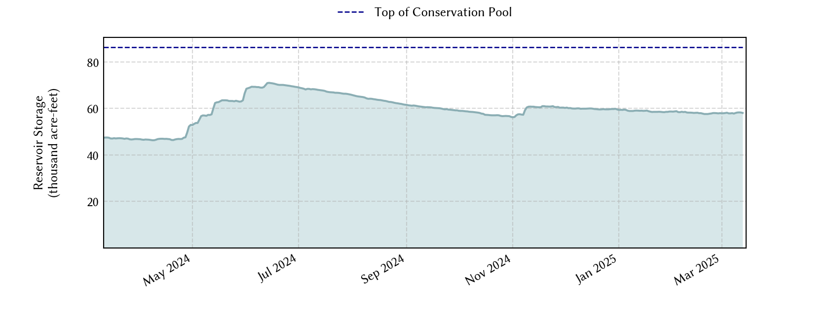 plot of recent storage data