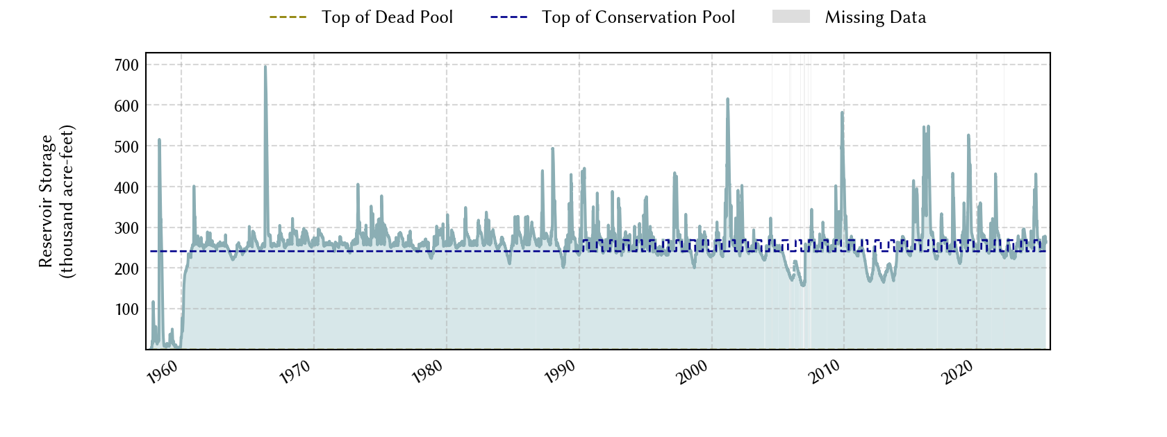 plot of storage data for the entire period of record