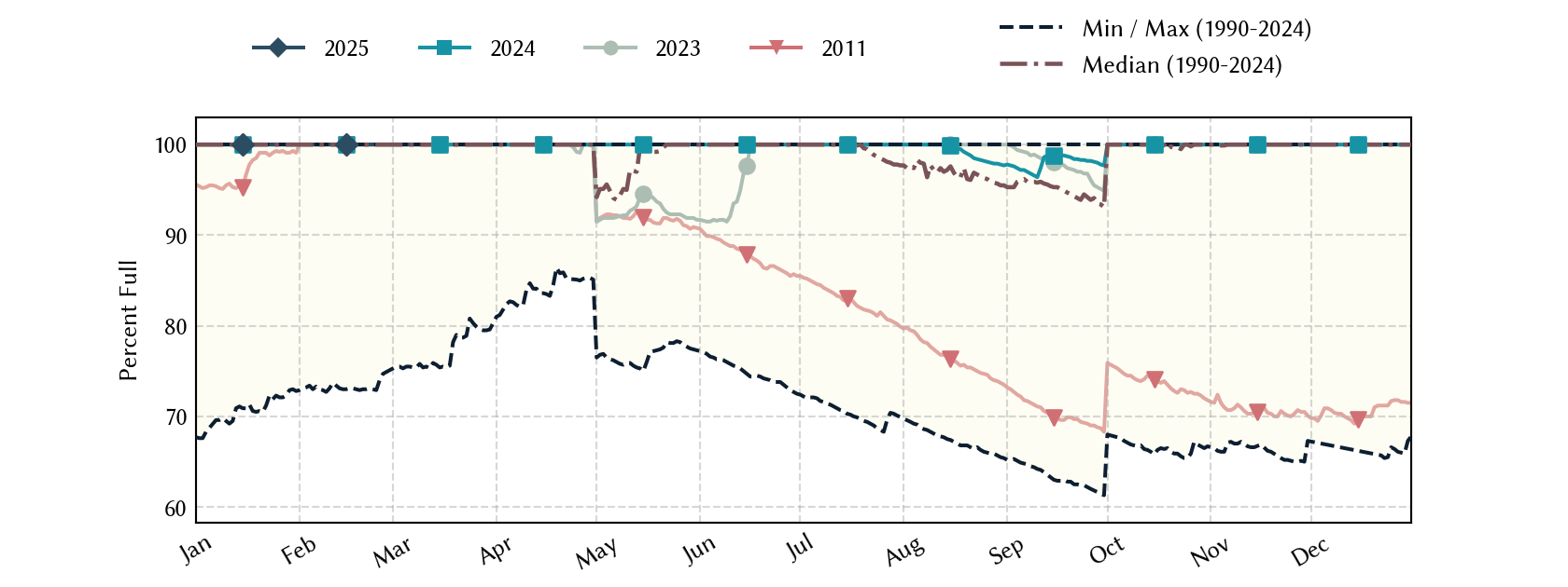 plot of statistics on the past three years of data