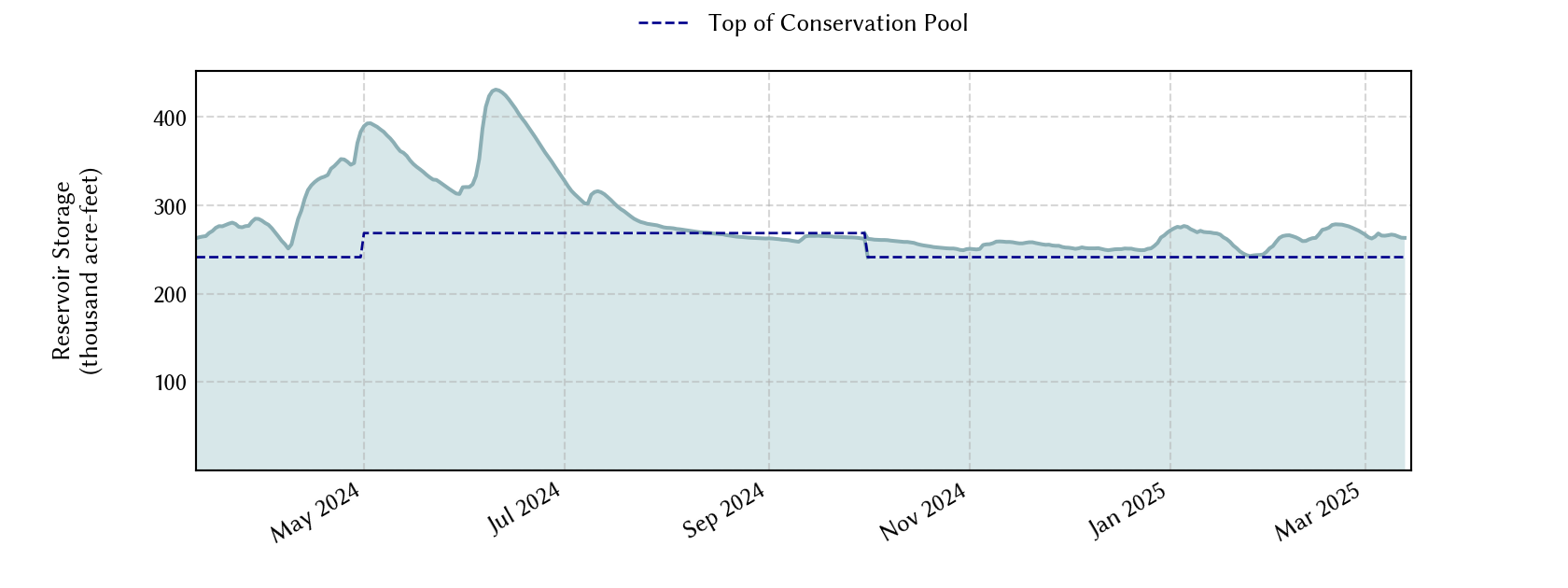 plot of recent storage data