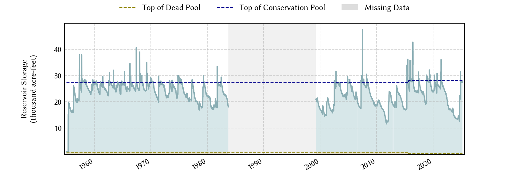 plot of storage data for the entire period of record