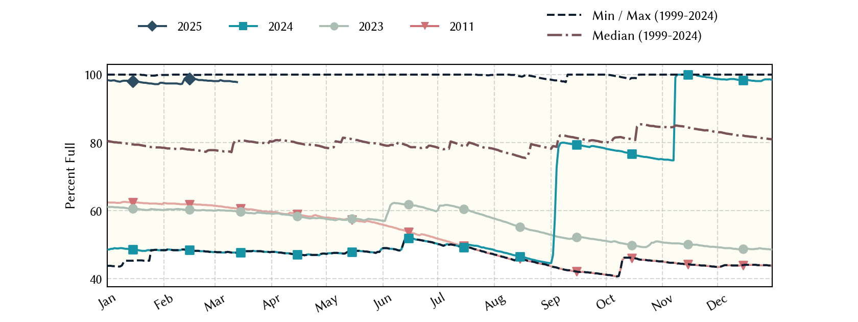 plot of statistics on the past three years of data