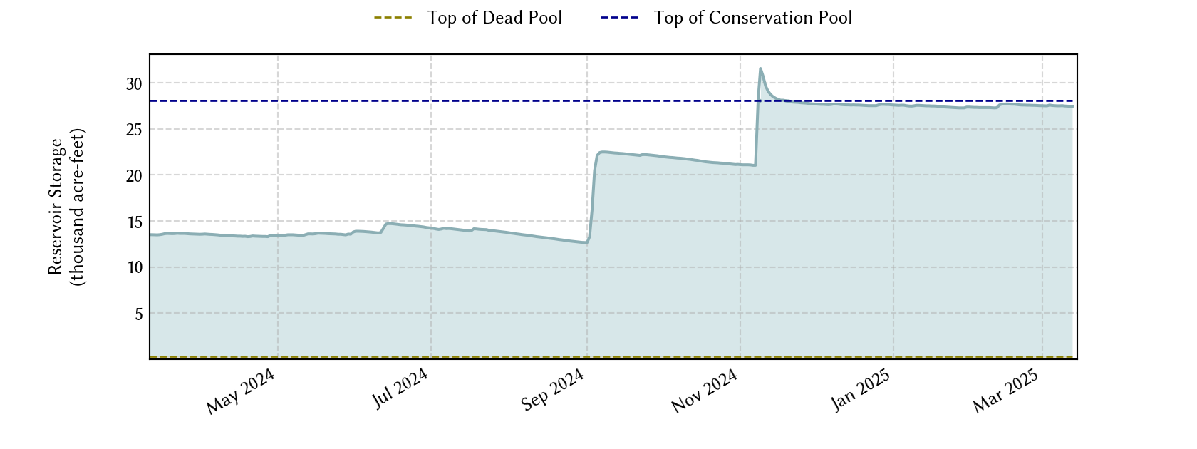 plot of recent storage data