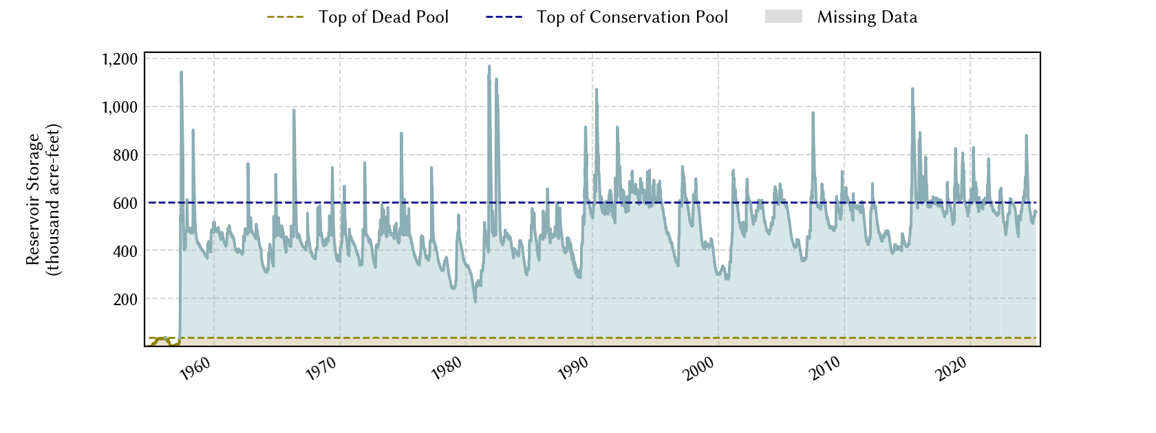 plot of storage data for the entire period of record