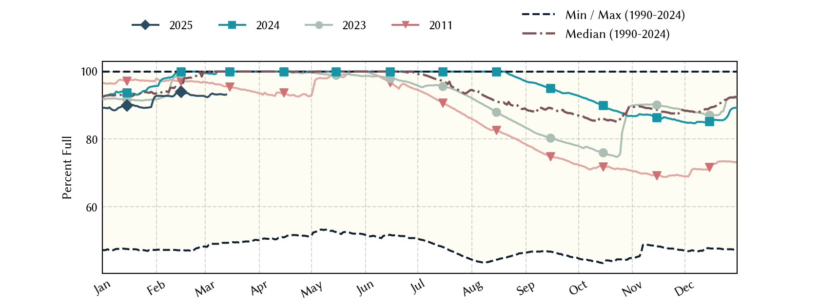 plot of statistics on the past three years of data