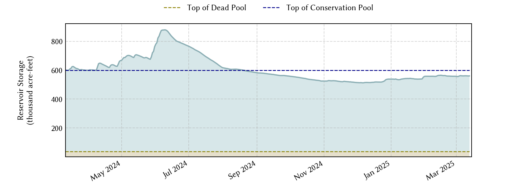 plot of recent storage data