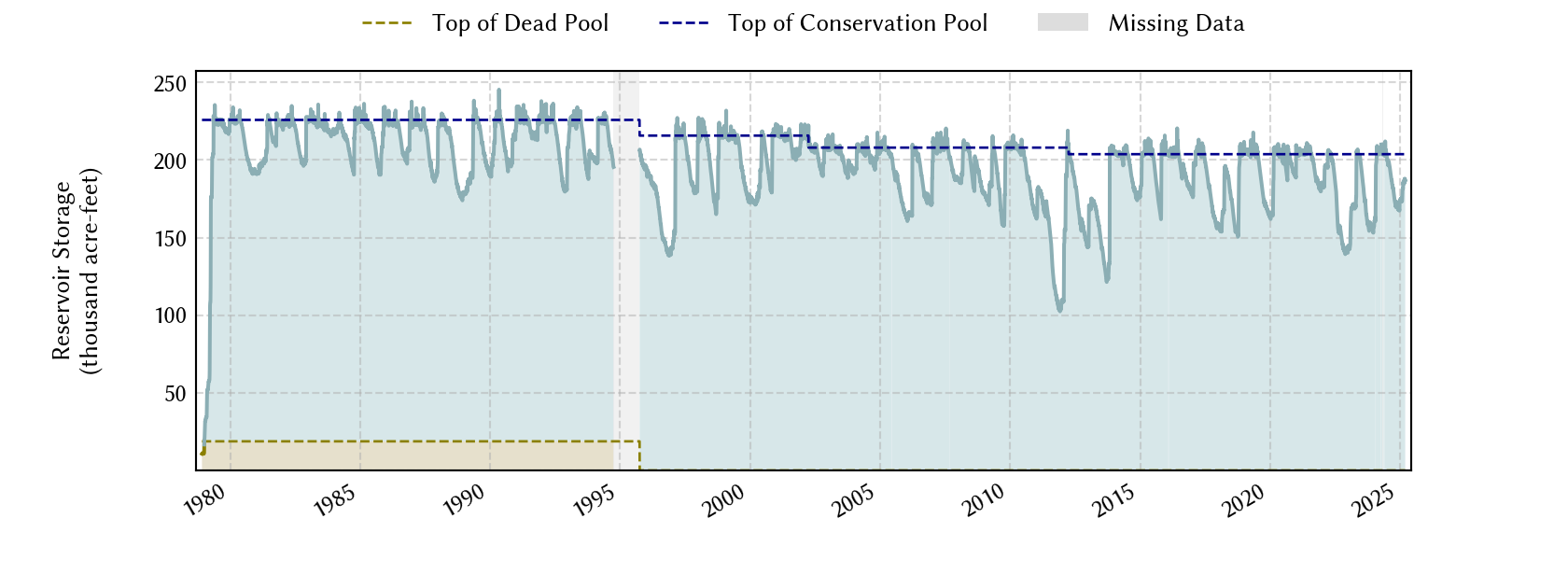 plot of storage data for the entire period of record