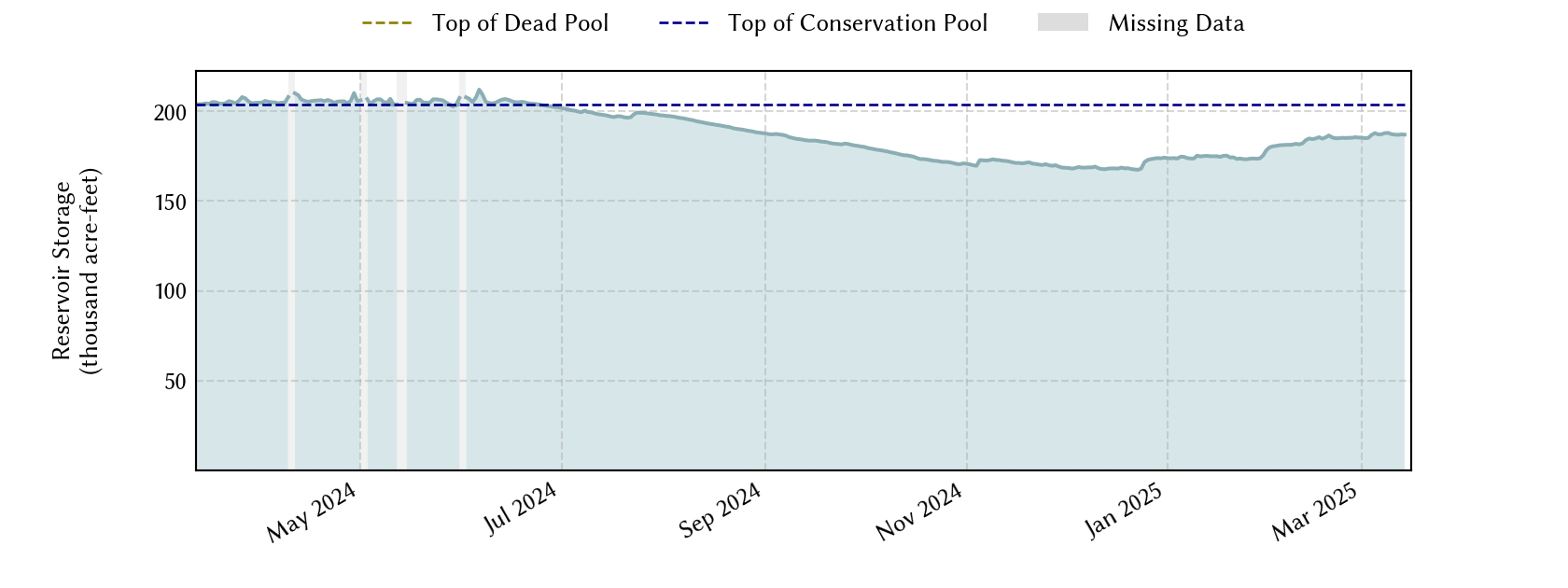 plot of recent storage data