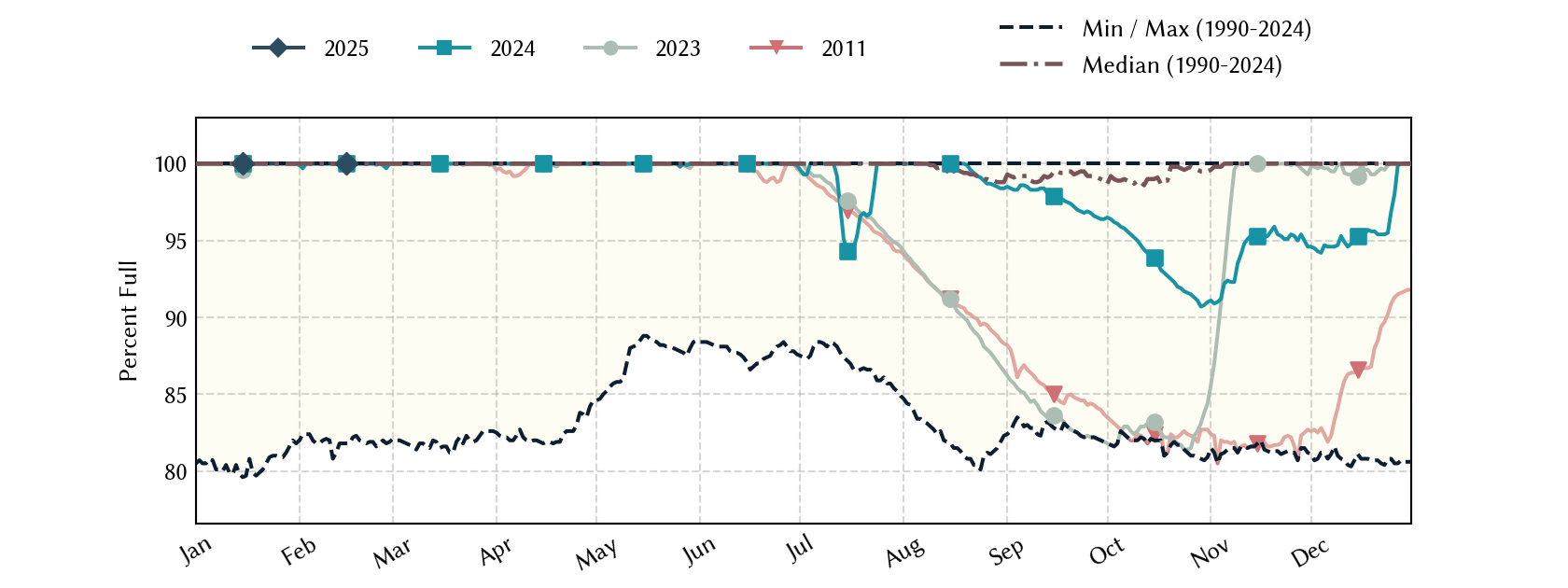 plot of statistics on the past three years of data