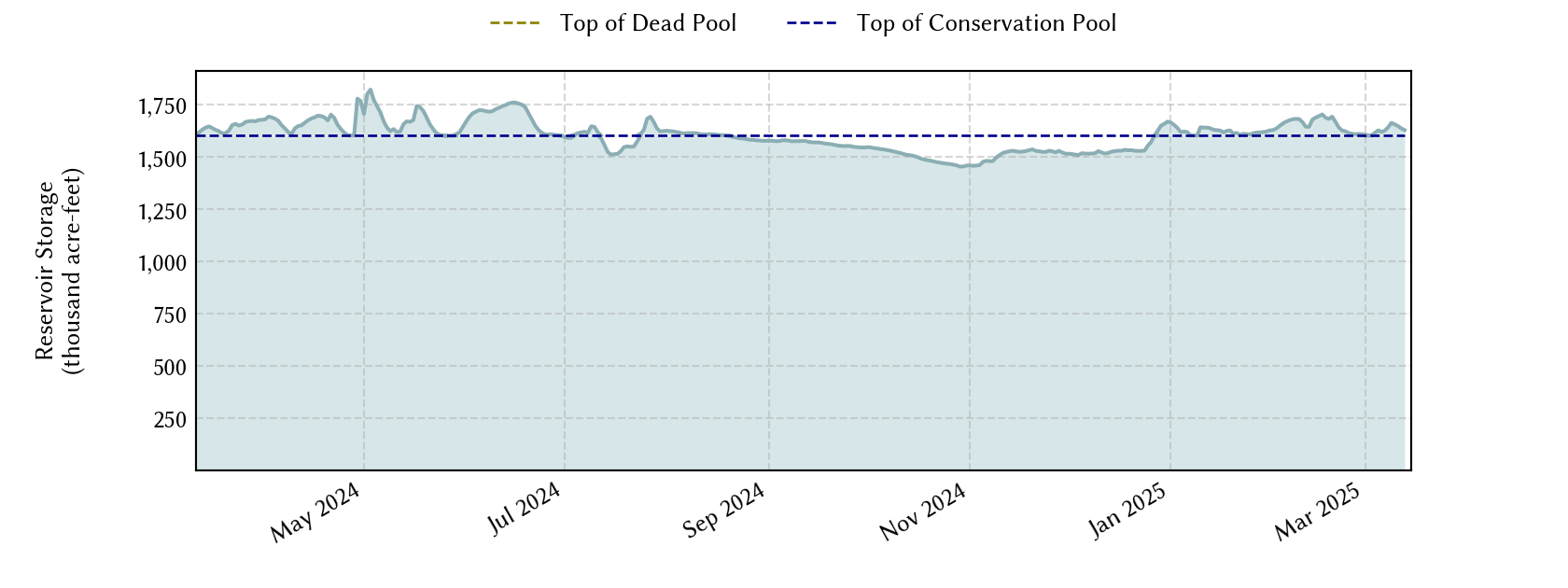 plot of recent storage data