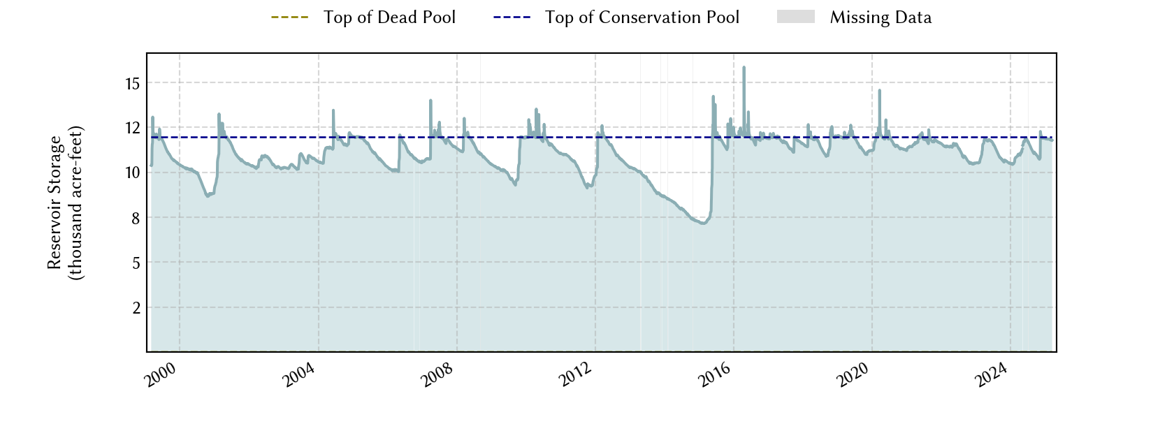 plot of storage data for the entire period of record