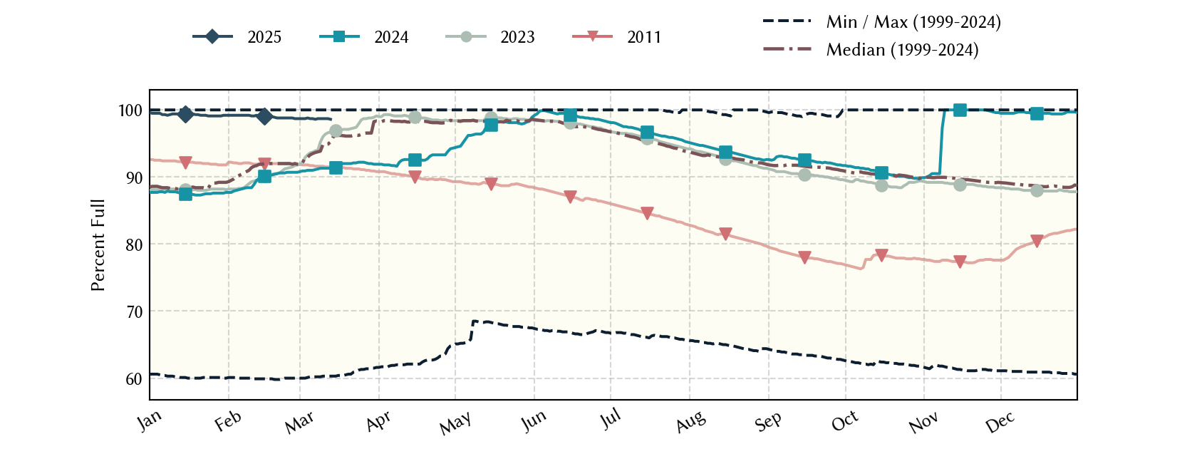 plot of statistics on the past three years of data