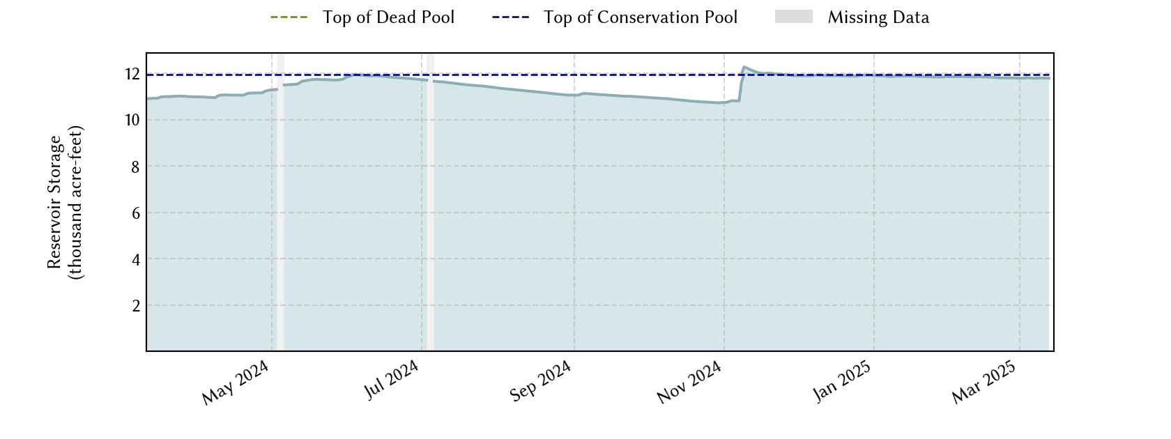 plot of recent storage data