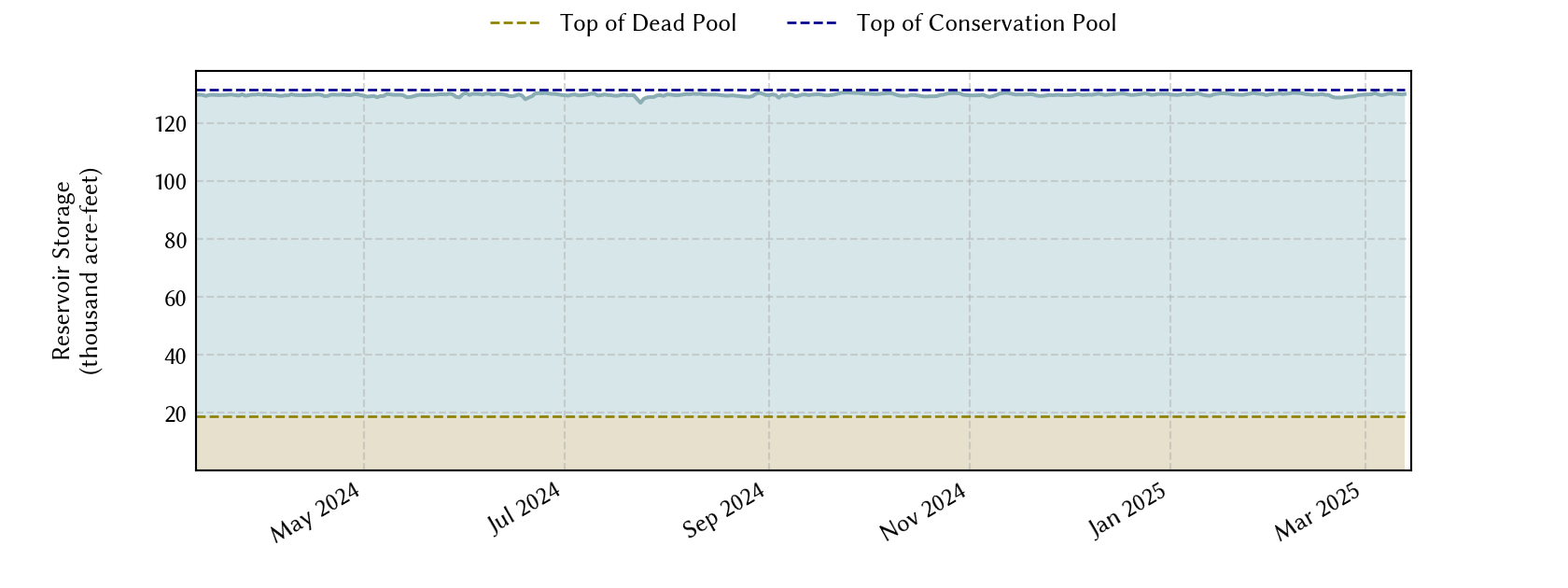 plot of recent storage data