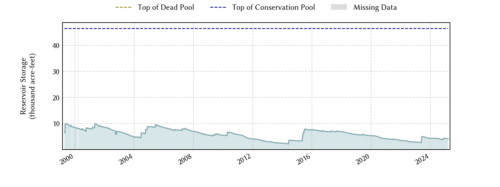 plot of storage data for the entire period of record