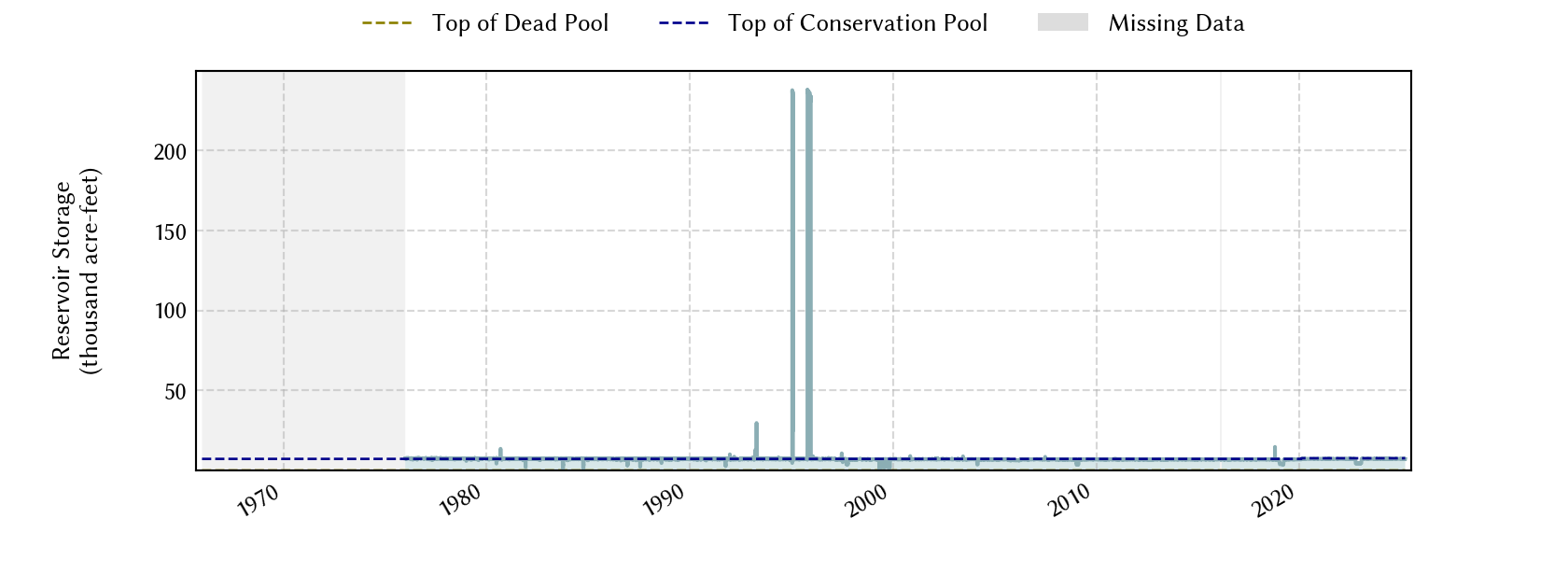 plot of storage data for the entire period of record