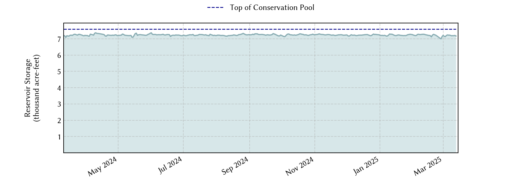 plot of recent storage data