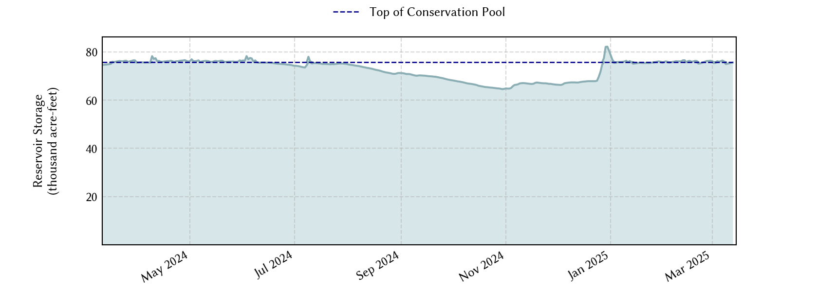 plot of recent storage data