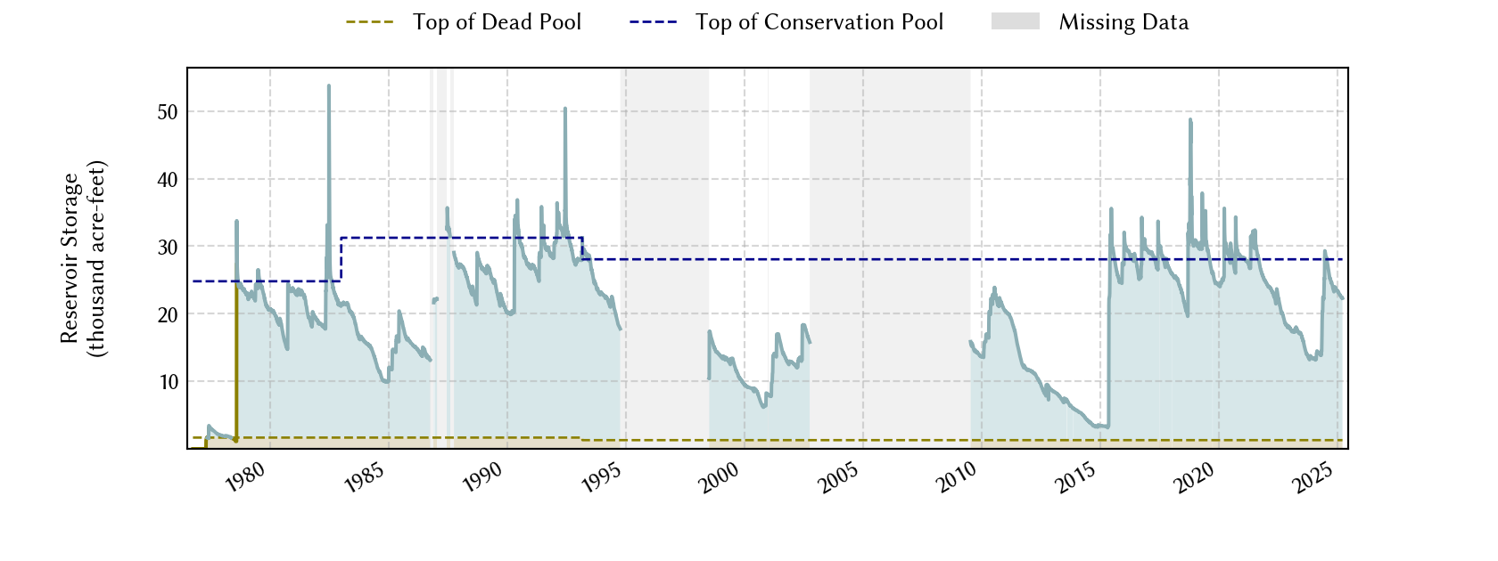 plot of storage data for the entire period of record