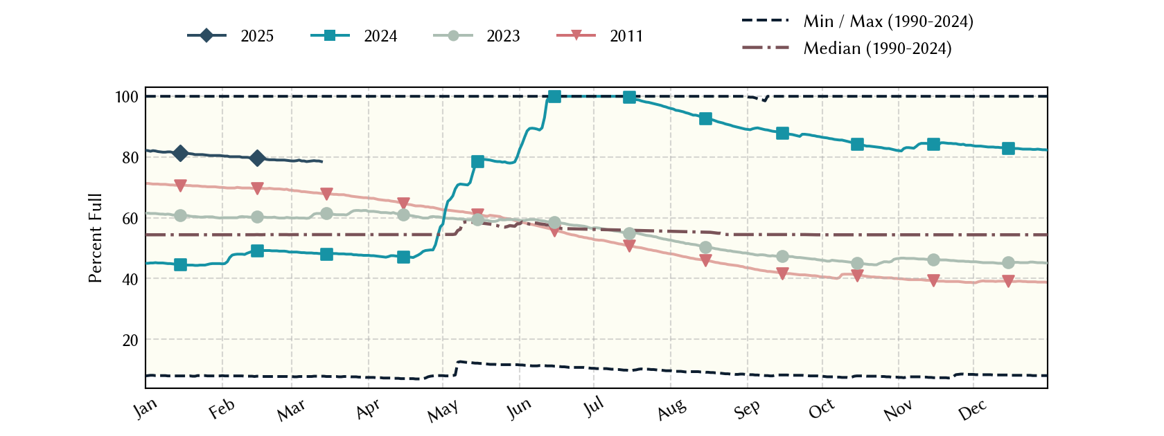 plot of statistics on the past three years of data