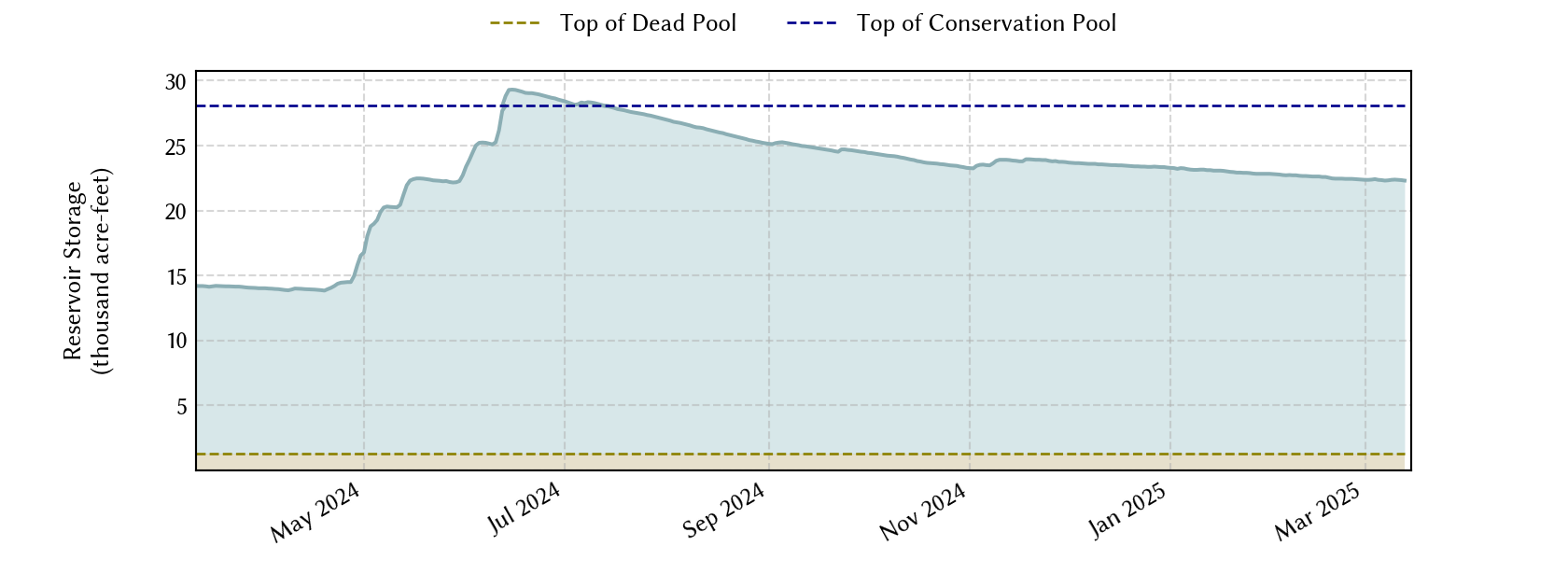 plot of recent storage data