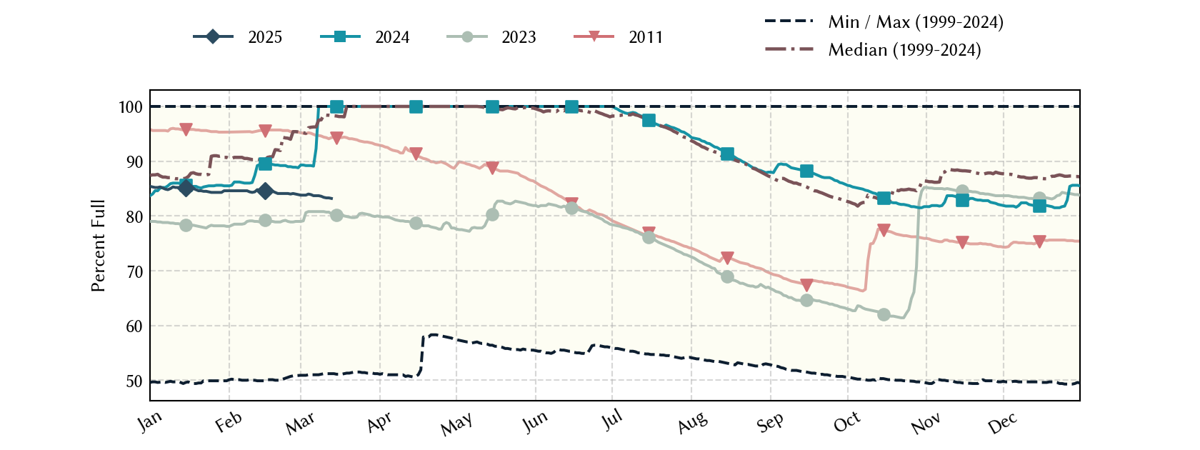 plot of statistics on the past three years of data