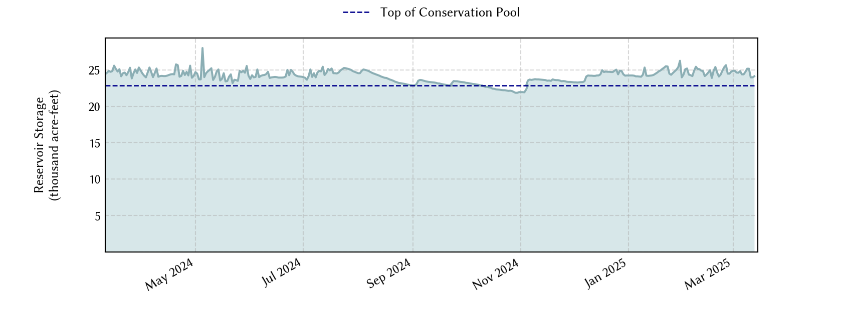 plot of recent storage data