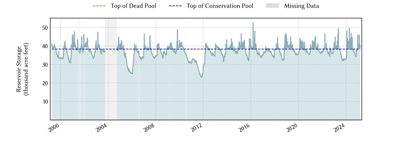 plot of storage data for the entire period of record