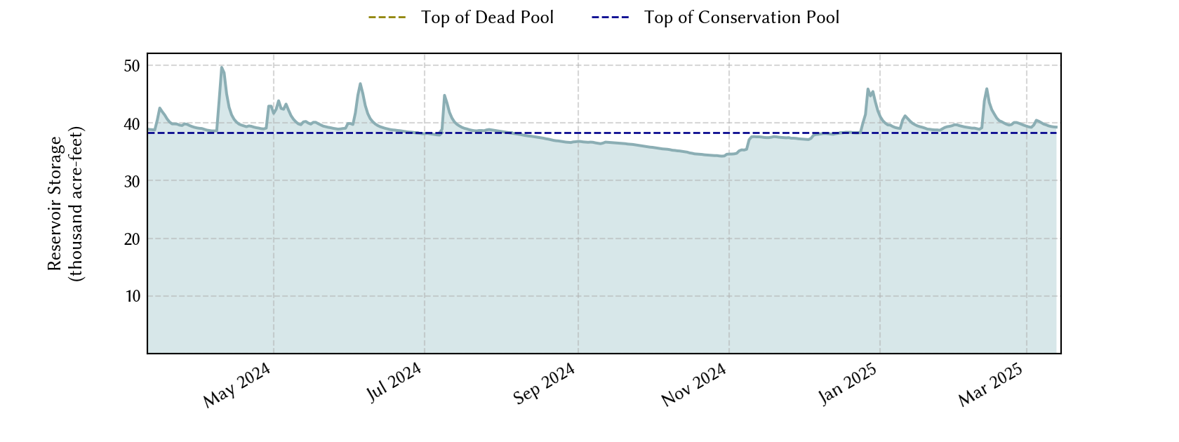 plot of recent storage data