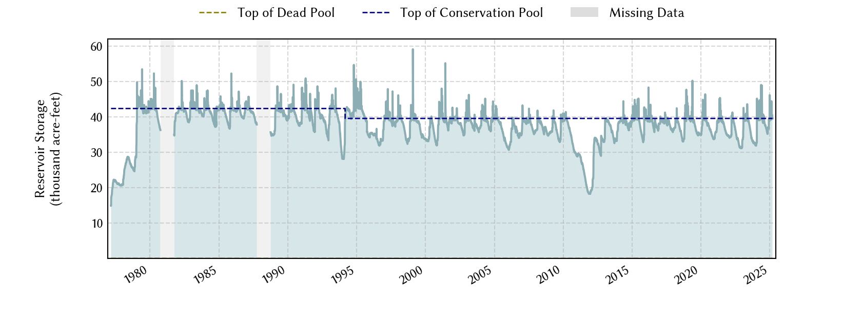 plot of storage data for the entire period of record