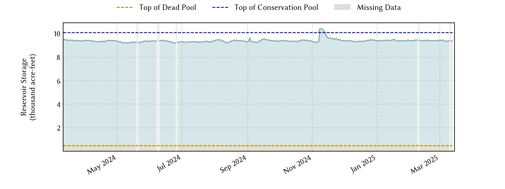 plot of recent storage data