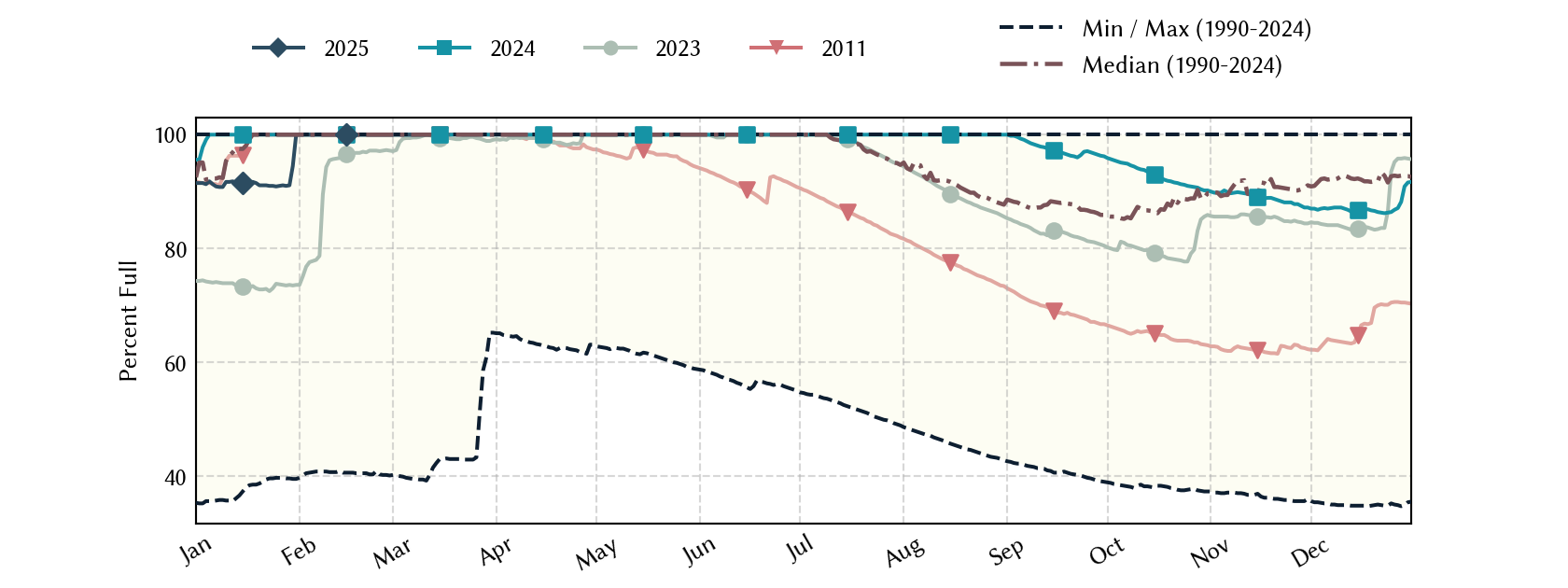 plot of statistics on the past three years of data