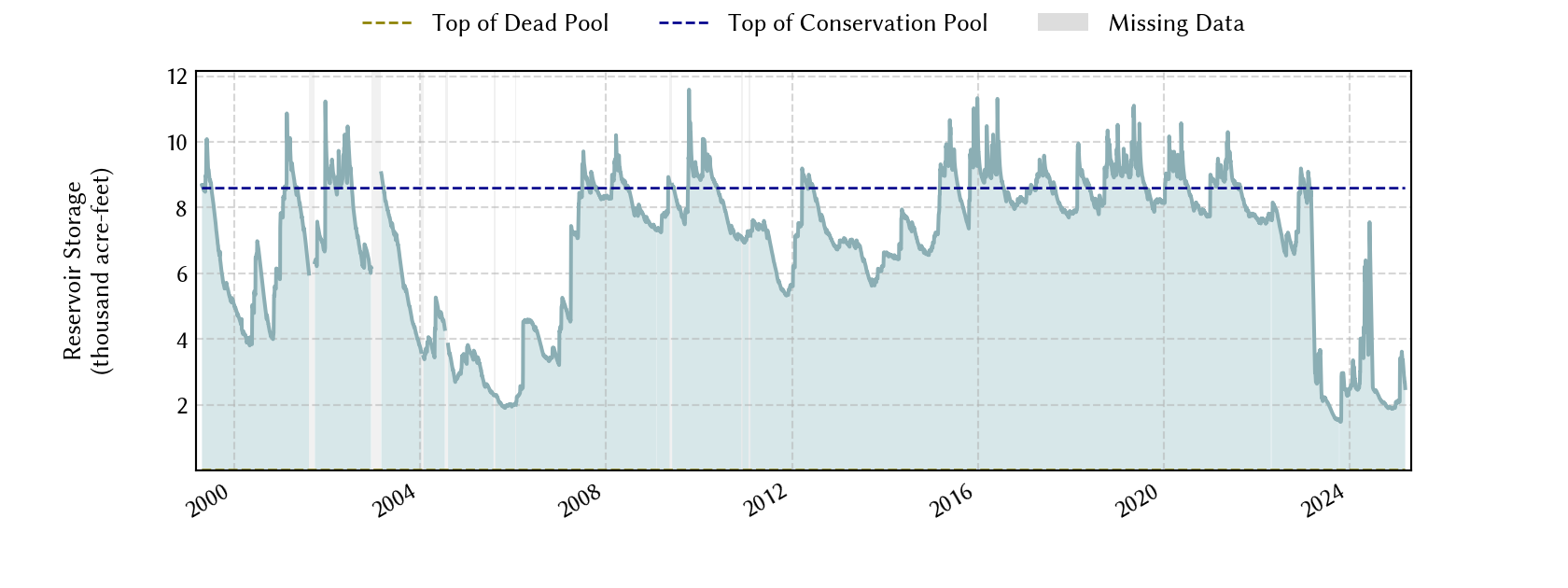 plot of storage data for the entire period of record