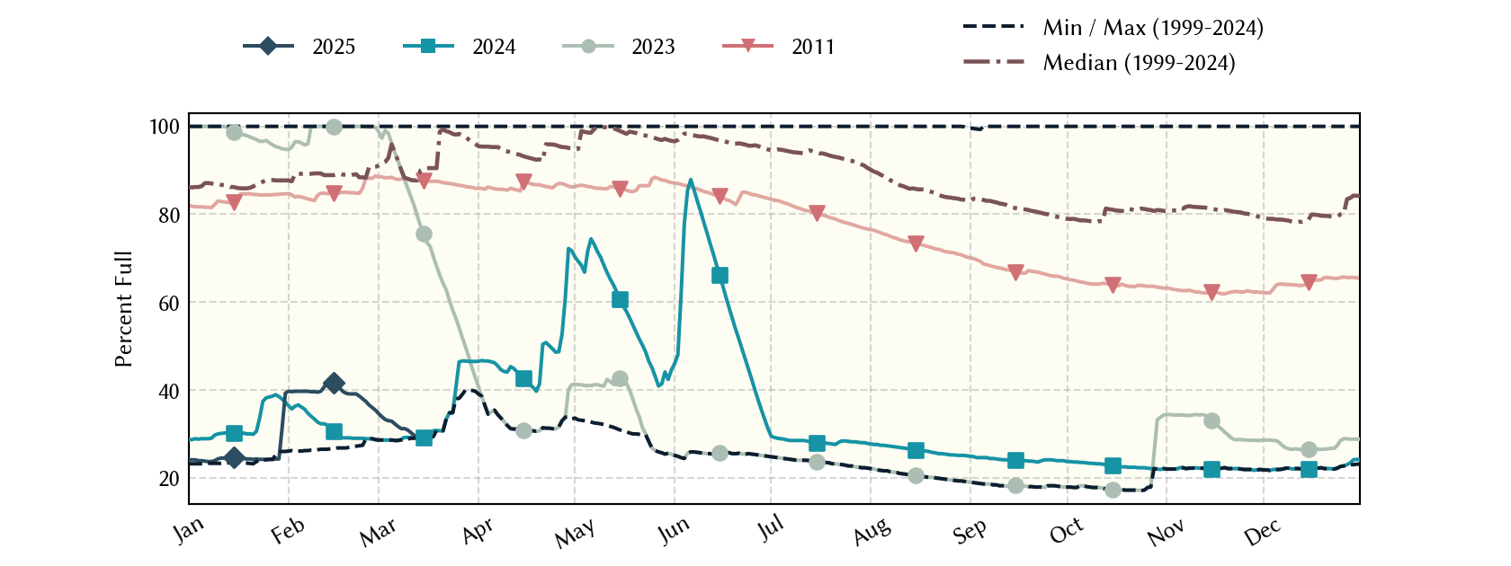 plot of statistics on the past three years of data