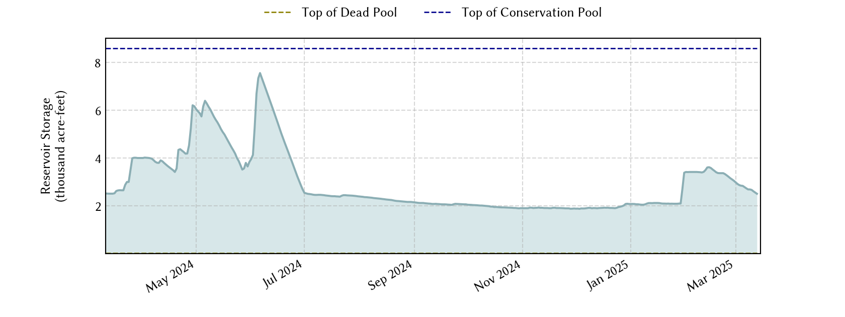 plot of recent storage data