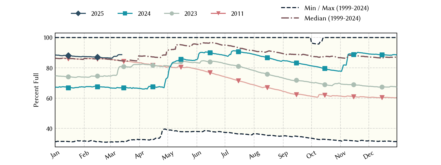 plot of statistics on the past three years of data