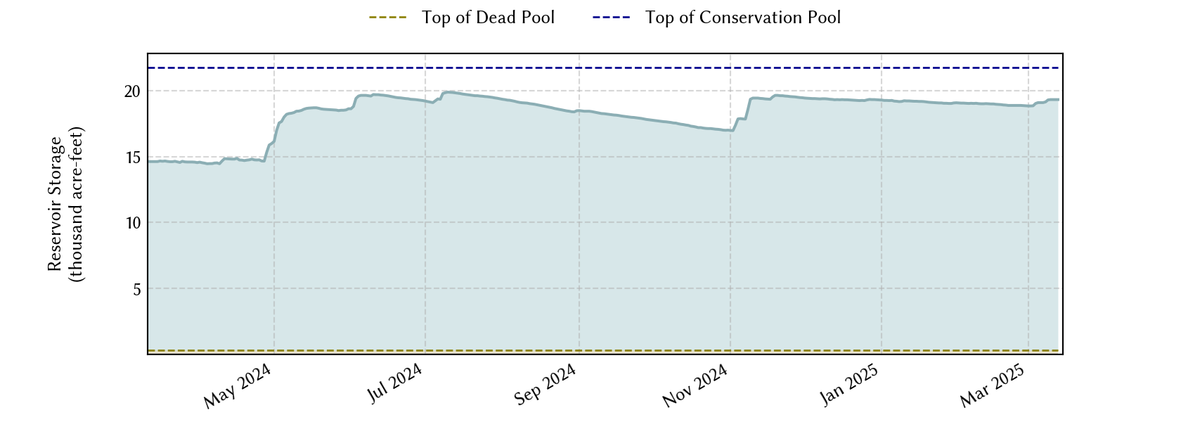 plot of recent storage data