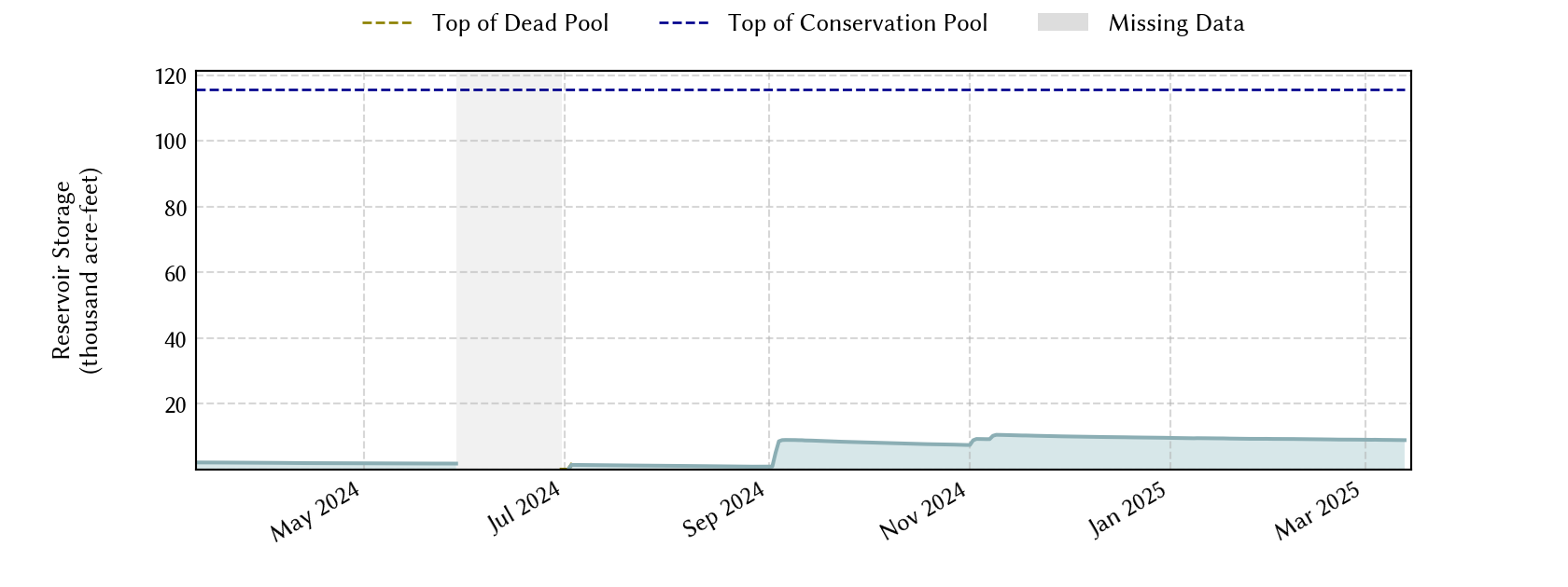 plot of recent storage data