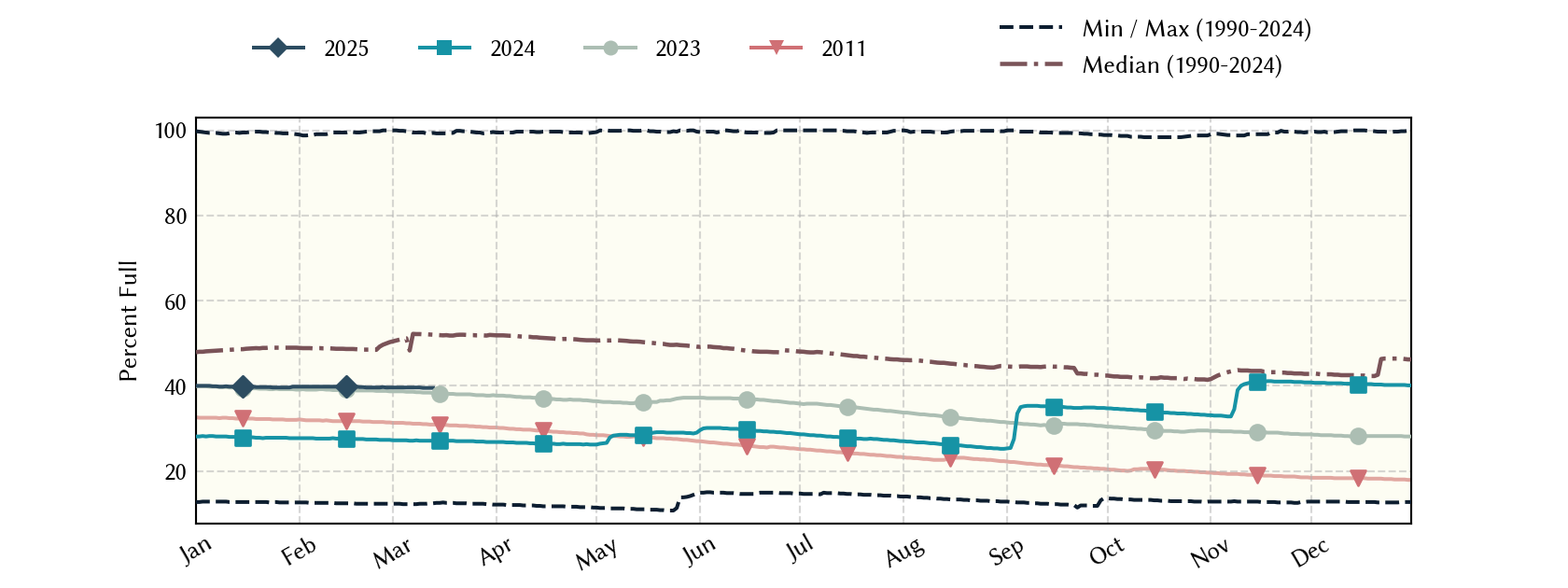 plot of statistics on the past three years of data