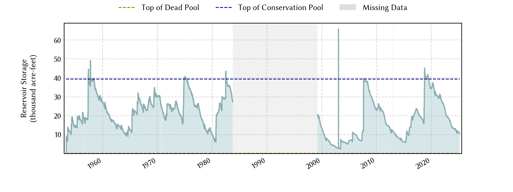 plot of storage data for the entire period of record