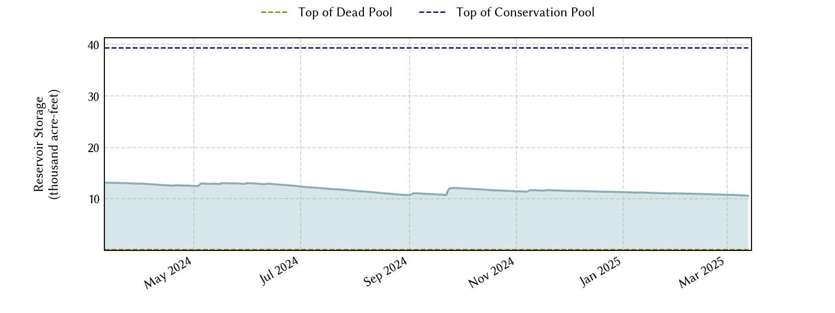 plot of recent storage data