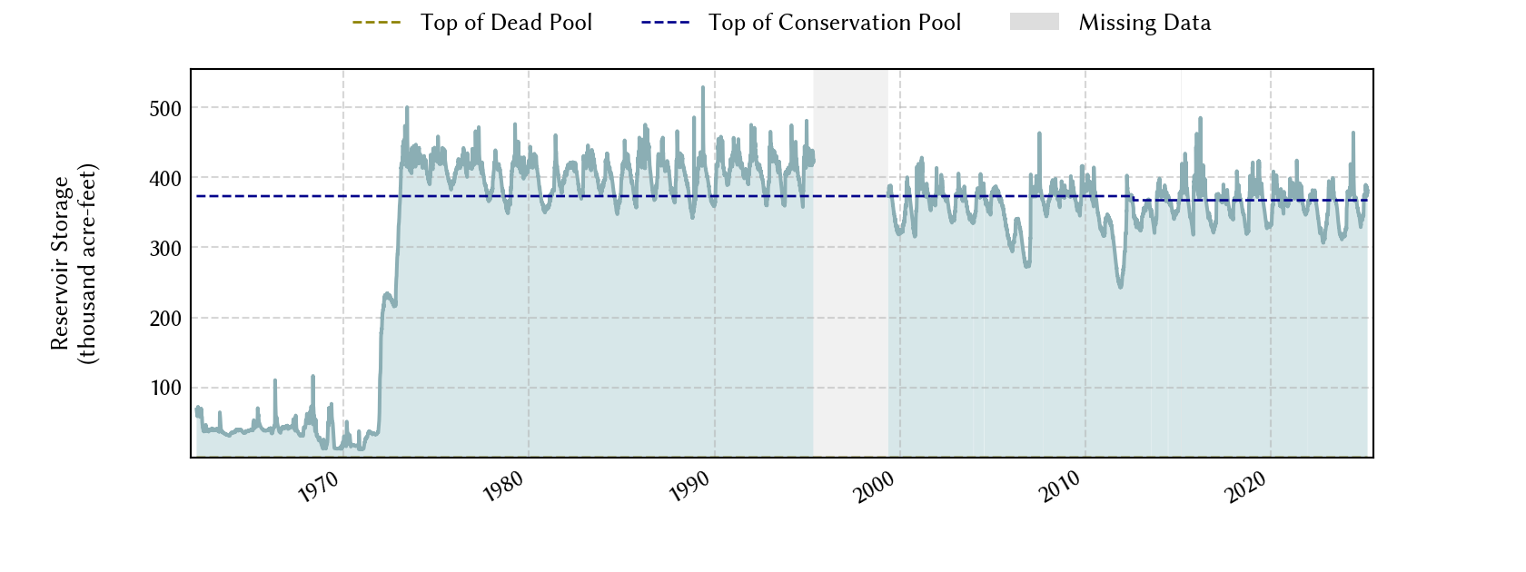 plot of storage data for the entire period of record