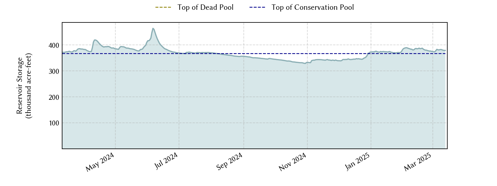 plot of recent storage data