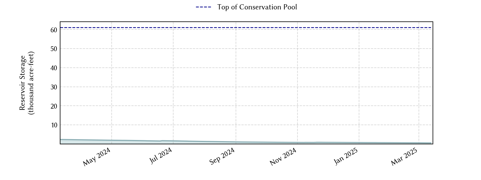 plot of recent storage data