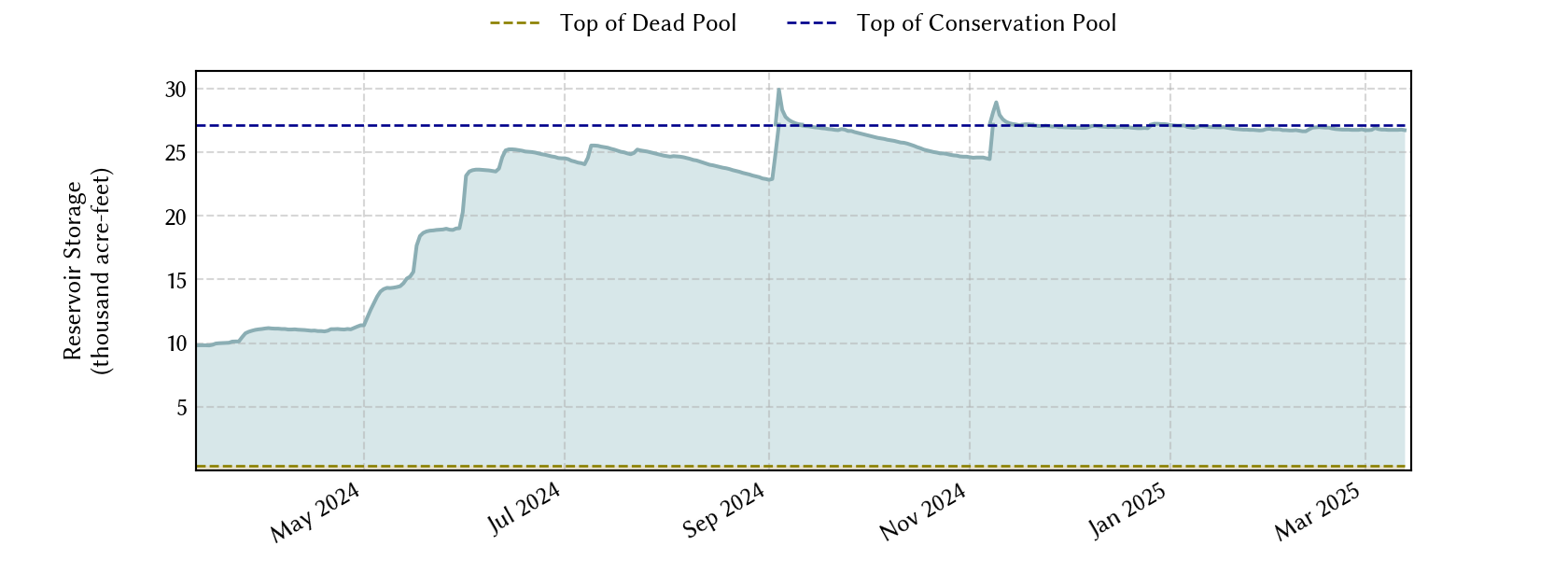 plot of recent storage data