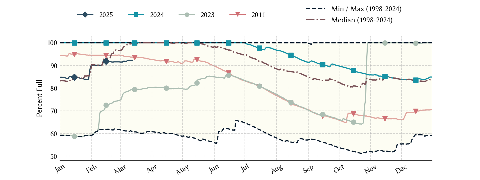 plot of statistics on the past three years of data