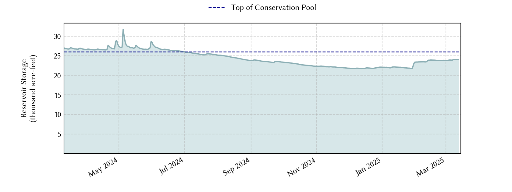 plot of recent storage data