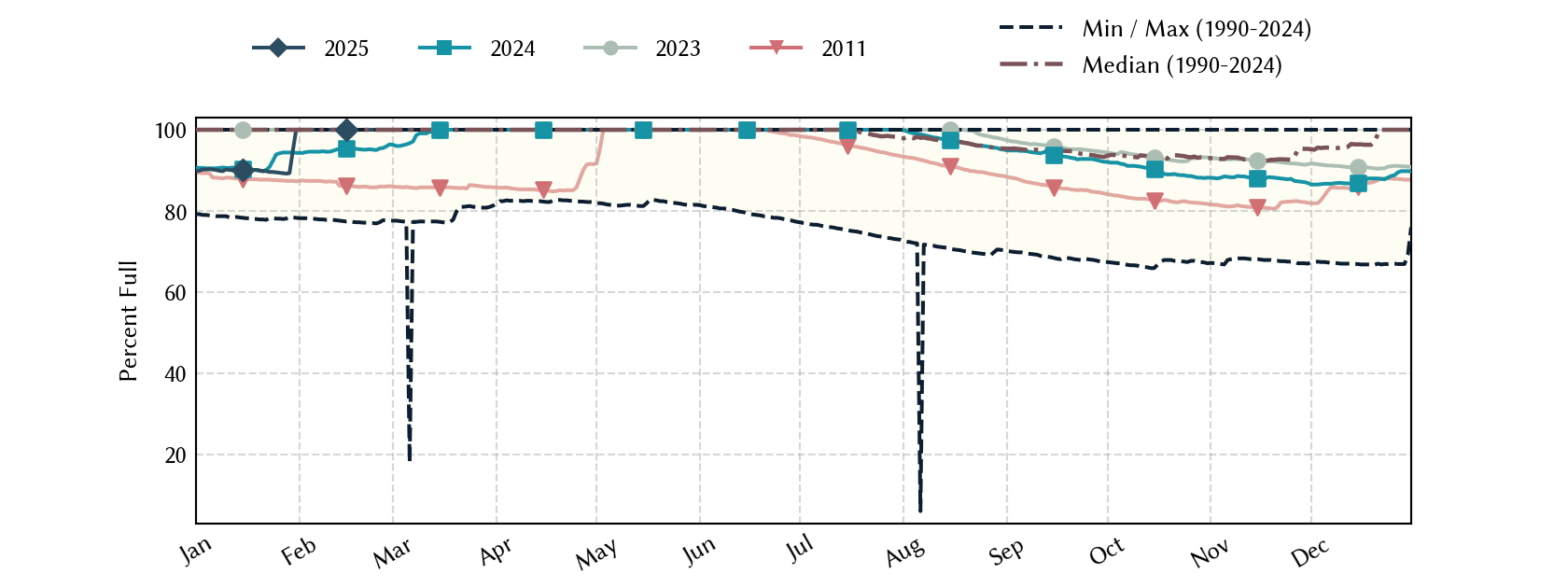 plot of statistics on the past three years of data